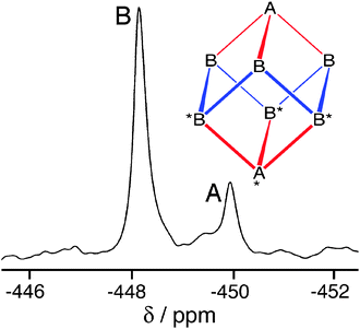 113Cd NMR spectrum of [Cd8(Lnaph)12][BF4]16 in CD3NO2 showing the presence of two Cd environments in a 1 : 3 ratio. Inset is a sketch showing the arrangement of facial (A) and meridional (B) metal centres and the two different ligand environments (red/blue).