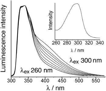 Fluorescence spectra of [Cd8(L1,5-naph)12][BF4]16 using excitation wavelengths from 260 nm to 300 nm, showing the appearance of the red-shifted component from the charge-transfer state at longer excitation wavelengths (inset is the excitation spectrum obtained when monitoring emission at 500 nm).
