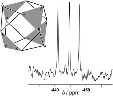 113Cd NMR spectrum of the cuboctahedral cage [Cd12(μ-Lp-Ph)12(μ3-Lmes)4](BF4)24, with (inset) a sketch showing the locations of the three different Cd(ii) environments (the shaded faces are those capped by the Lmes ligands; the black lines represent the Lp-Ph bridging ligands).