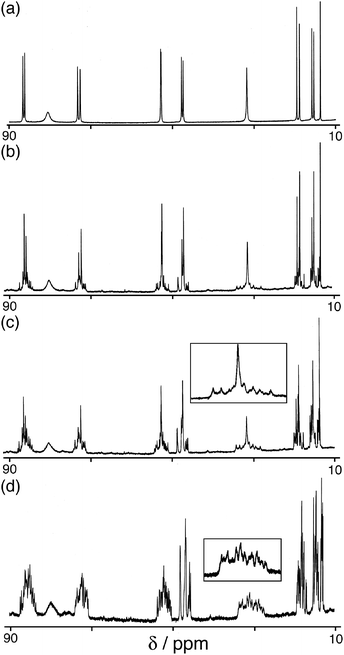 1H NMR spectra of a 1 : 1 mixture of [Co4(L2,3-naph)6(BF4)][BF4]7 and [Co4(Lo-Ph)6(BF4)][BF4]7, at the following times after mixing: (a) 0 days; (b) 12 days; (c) 25 days; (d) 79 days.