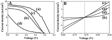 (A) J–V curves of QDSSCs incorporating (a) CoS, (b) Pt, (c) CuS, and (d) NiS as counter electrodes. (B) Potentiostatic I–V plots of (a) CoS, (b) Pt, (c) CuS, and (d) NiS working electrodes in conventional three-electrode electrochemical cells; an Ag/AgCl electrode was the reference and a Pt wire was the auxiliary electrode.