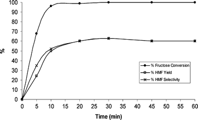 Effect of reaction time on the fructose dehydration over Si-3-IL-HSO4 catalyst. Reaction conditions: Fructose = 50.0 mg, DMSO = 0.5 mL, Catalyst = 40.0 mg, T = 130.0 °C.