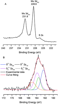 
            XPS spectra of MoS3-CV film on a FTO coated glass. (A) Mo 3d and S 1s region. (B) S 2p region.