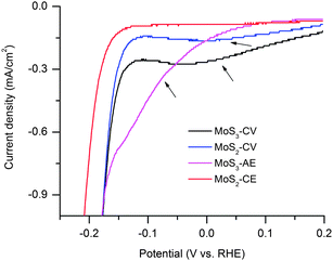 First polarization curves of freshly prepared MoSx films on FTO at pH = 0. The arrows point to the reduction prior to hydrogen evolution.