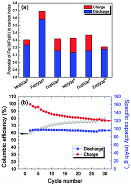 (a) The redox potentials of the low-spin Fe(ii)–Fe(iii) in the Prussian blue compounds. (b) Cycling performance of KFeFHC–Na battery cycled at C/20 between 2.0–4.0 V.