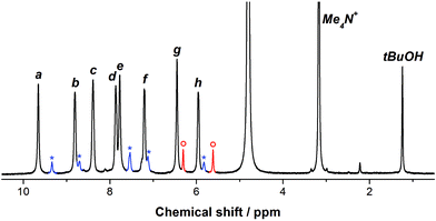 The 1H NMR spectrum of furan ⊂ 1 in D2O. The peaks labeled a–h (see Scheme 1 for assignment) correspond to the host–guest adduct, while the peaks in blue (marked with *) correspond to empty 1. The two resonances in red (marked with ○) are assigned to encapsulated furan.