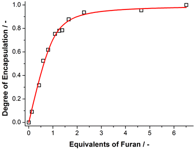 The degree of encapsulation as a function of the number of equivalents of furan added relative to the amount of cage 1, and the corresponding fit of the data to a one-to-one binding model.21