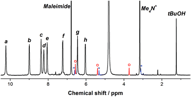 The 1H NMR spectrum of the reaction mixture between furan ⊂ 1, benzene and maleimide in D2O after 166 h. The peaks labeled a–h (see Scheme 1 for assignment) correspond to benzene ⊂ 1. The peaks in red and blue (marked with ○ and *) correspond to the endo and exo Diels–Alder products, respectively.