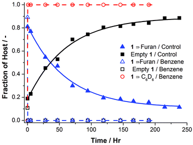 
          Furan release kinetics at 25 °C for the benzene-initiated Diels–Alder reaction (open markers) and the control experiment (solid markers). The addition of benzene to furan ⊂ 1 resulted in rapid release of furan from cage 1 and concomitant encapsulation of benzene. The dashed line shows the rate of release assuming krel = 10 h−1. In the absence of benzene the release of furan was several orders of magnitude slower, as reflected by the first-order rate constant of 1.65 × 10−2 h−1, determined by fitting of the data (solid line).