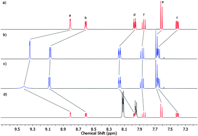 
          1H NMR spectra (CD3CN, 298 K) of (a) the ligand 1, (b) the cage 2 (X = BF4−), (c) the [2⊃(cisplatin)2](BF4)4host–guest adduct, and (d) the [2⊃(cisplatin)2](BF4)4host–guest adduct after the addition of DMAP (8 eq.).
