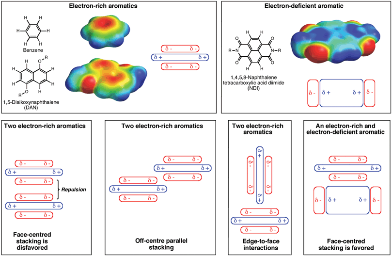 Schemes for describing the electrostatic view of aromatic interactions. Cartoons are presented to describe qualitatively aromatic quadrupole moments in the more electron-rich aromatic rings, such as benzene and 1,5-dialkoxynaphthalene (DAN), as well as electron-deficient aromatics, such as 1,4,5,8-naphthalenetetracarboxlic diimide (NDI) that contain strongly electron withdrawing groups. The various modes of stacking are presented, emphasizing locations of electrostatic attraction or repulsion. The electrostatic potential surfaces for the representative aromatic units were plotted from DFT calculations (B3LYP using 6-31G*) with Spartan, (Wavefunction, Inc.).