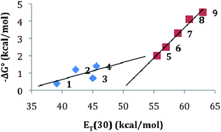 The polarity parameter ET(30)128 plotted against calculated free energy change values for the 1 : 1 donor:acceptor complexes measured in Table 1; 1–9 represent the experimental solvent conditions from the table.