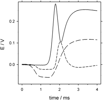 Showing the potential difference vs. time for the same electrode position (corresponding to position 4 in Fig. 2), as an isolated electrode (— —), with two electrodes placed on either side () and with two electrodes on either side with an external floating potential difference applied of 1.6 V (). In all three cases the response is shown for a single combustion event of a Bermuda pollen grain.