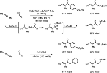 Ruthenium catalyzed alkyne hydroacylation from the alcohol or aldehyde oxidation level.