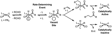 Intermolecular rhodium-catalyzed hydroacylation is inefficient due to competing decarbonylation.