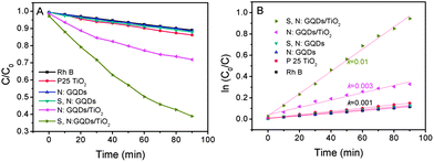 Photocatalytic performance of TiO2, N:GQD/TiO2, and S, N:GQD/TiO2 under visible light (λ > 400 nm, A and B).